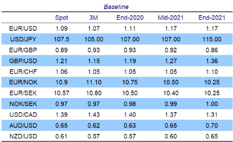 Euro Forecasts | Exchange Rate Predictions For Travellers