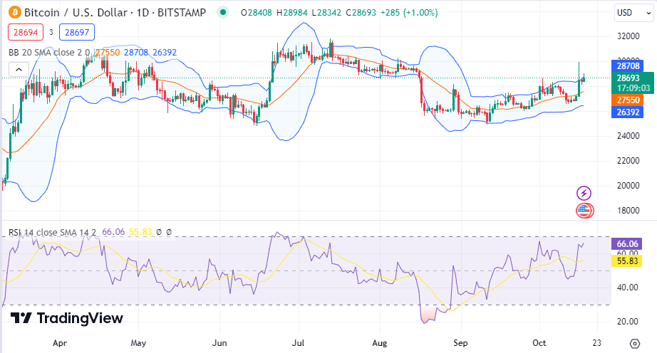 Bitcoin Daily RSI Hits 4-month Lows, With BTC Price Still Up 70% Because Of The ETFs? | FMCPay News