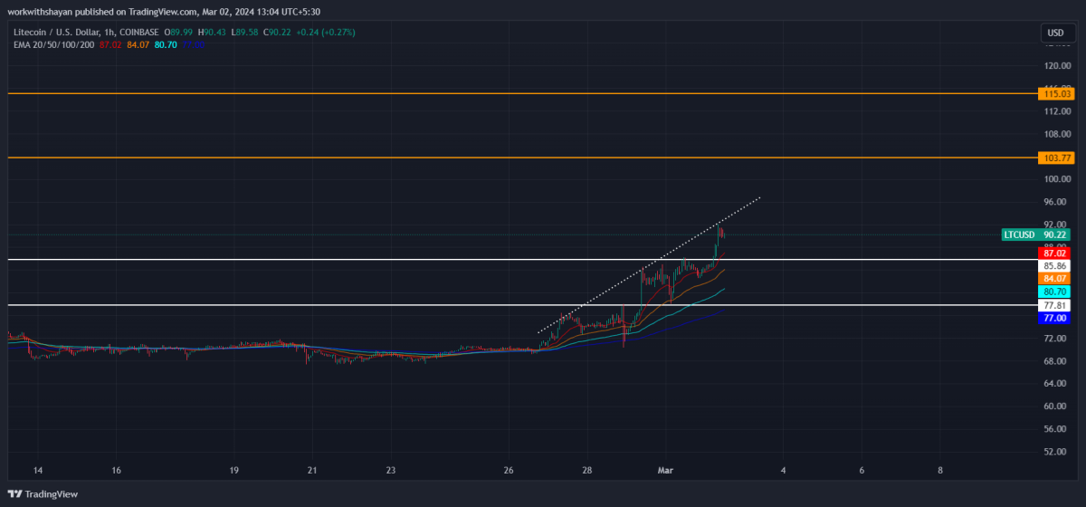 Litecoin Price Prediction | LTC Crypto Forecast up to $