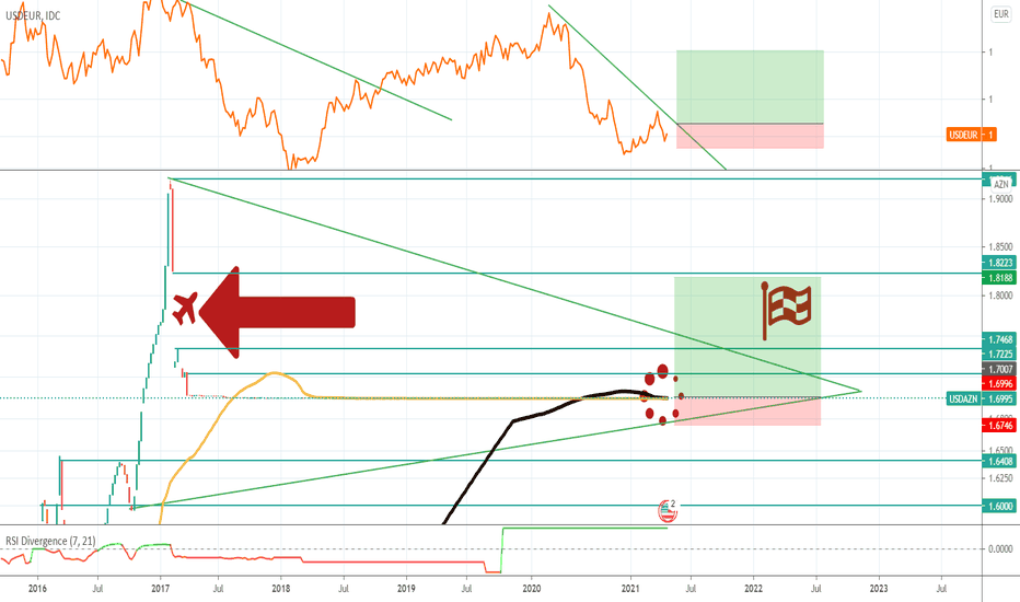 Chart Azerbaijani manat | US Dollar