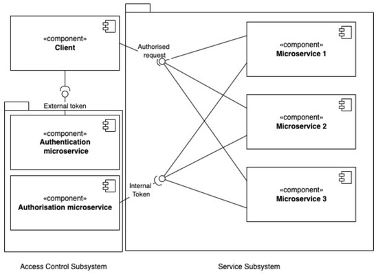 Tokens At The Microservices Context Boundary
