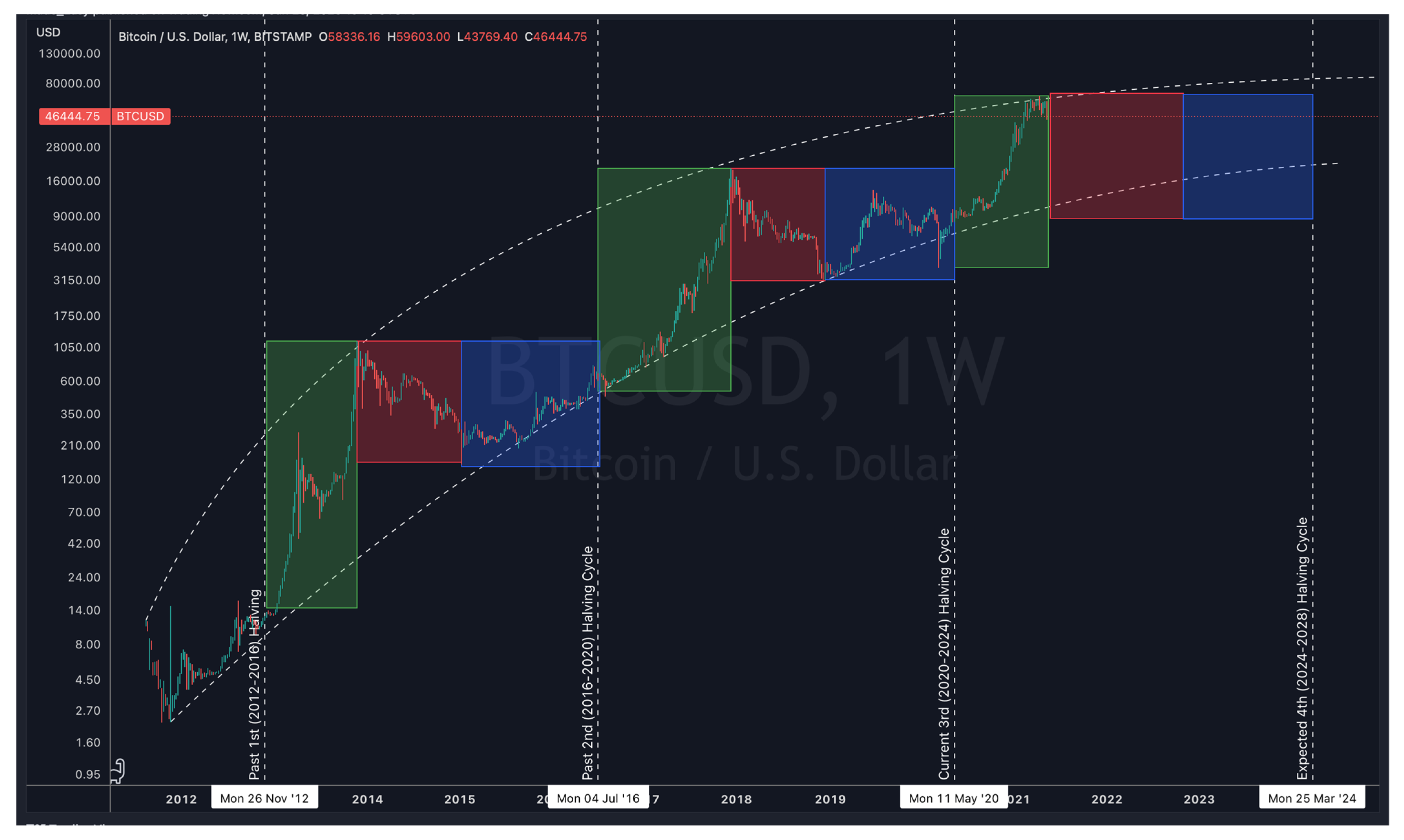 Bitcoin halving event: what is it and how does it affect prices?