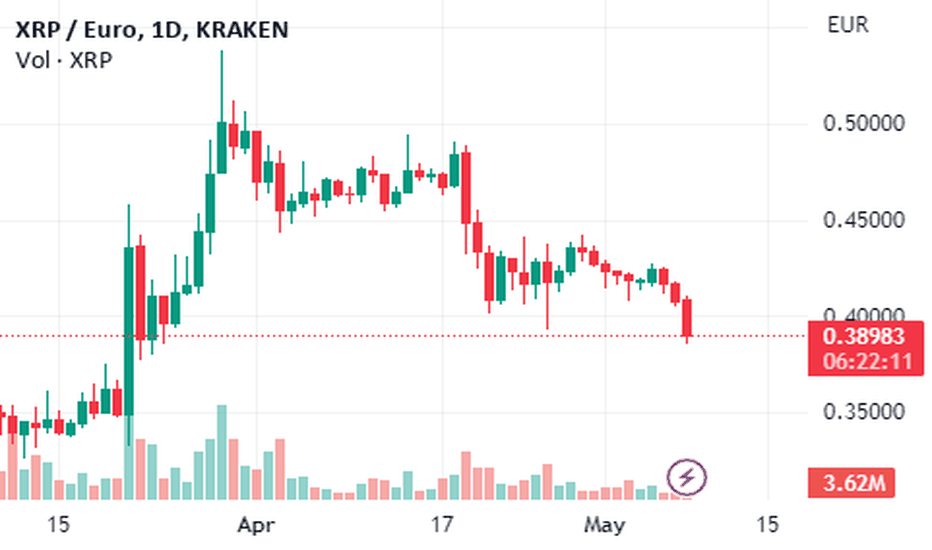 XRP EUR | Chart | Ripple - Euro