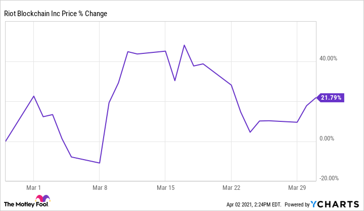 RIOT Intrinsic Valuation and Fundamental Analysis - Riot Blockchain Inc - Alpha Spread