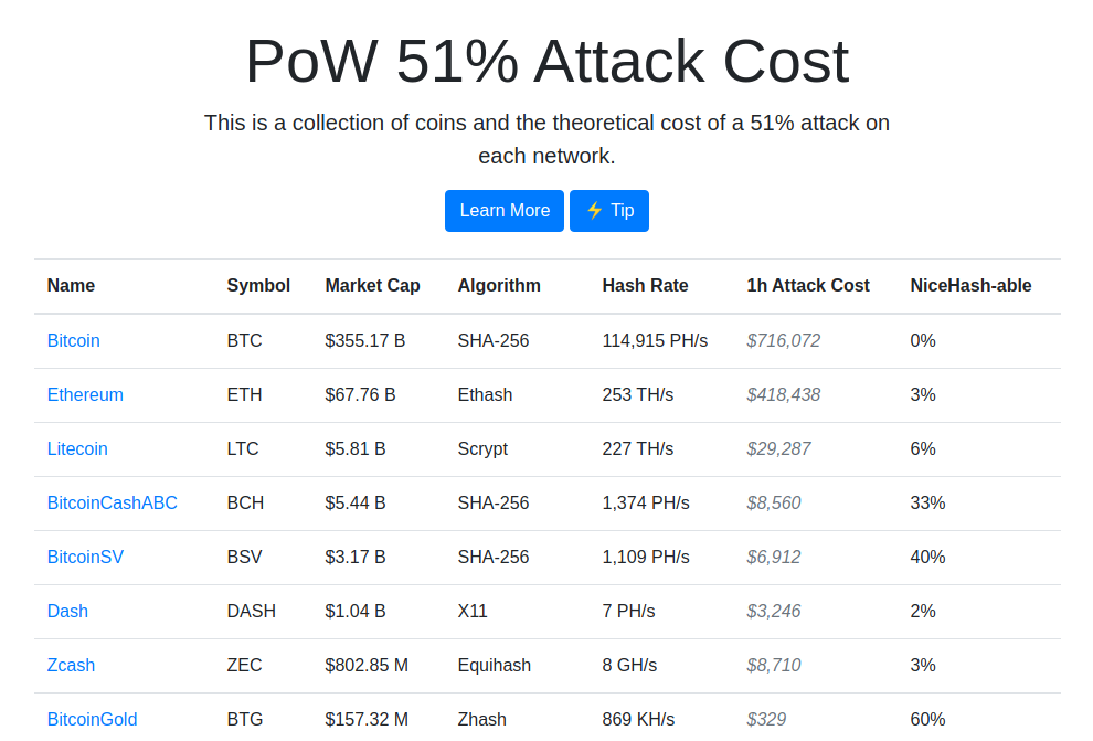 Here's How Much It Costs To 51% Attack Bitcoin (BTC)