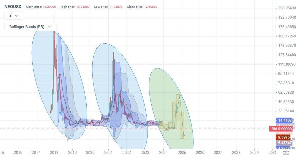 Neo (NEO) Price Prediction , , 