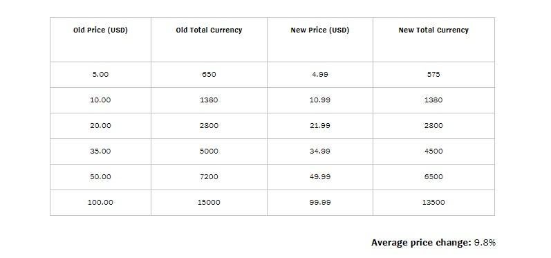 How to Purchase Riot Points for 50% Less in League of Legends