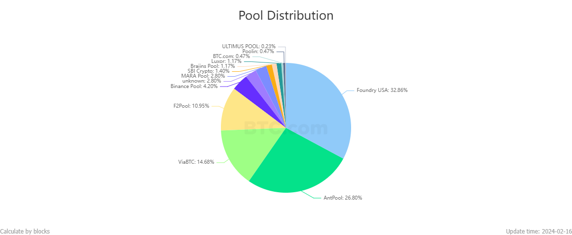 How Long Does It Take to Mine One Bitcoin? | CoinMarketCap