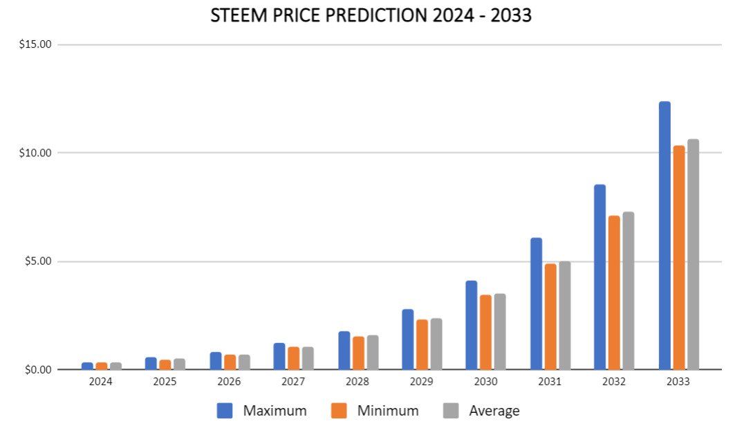 Steem Dollars (SBD) Price Prediction , – | CoinCodex