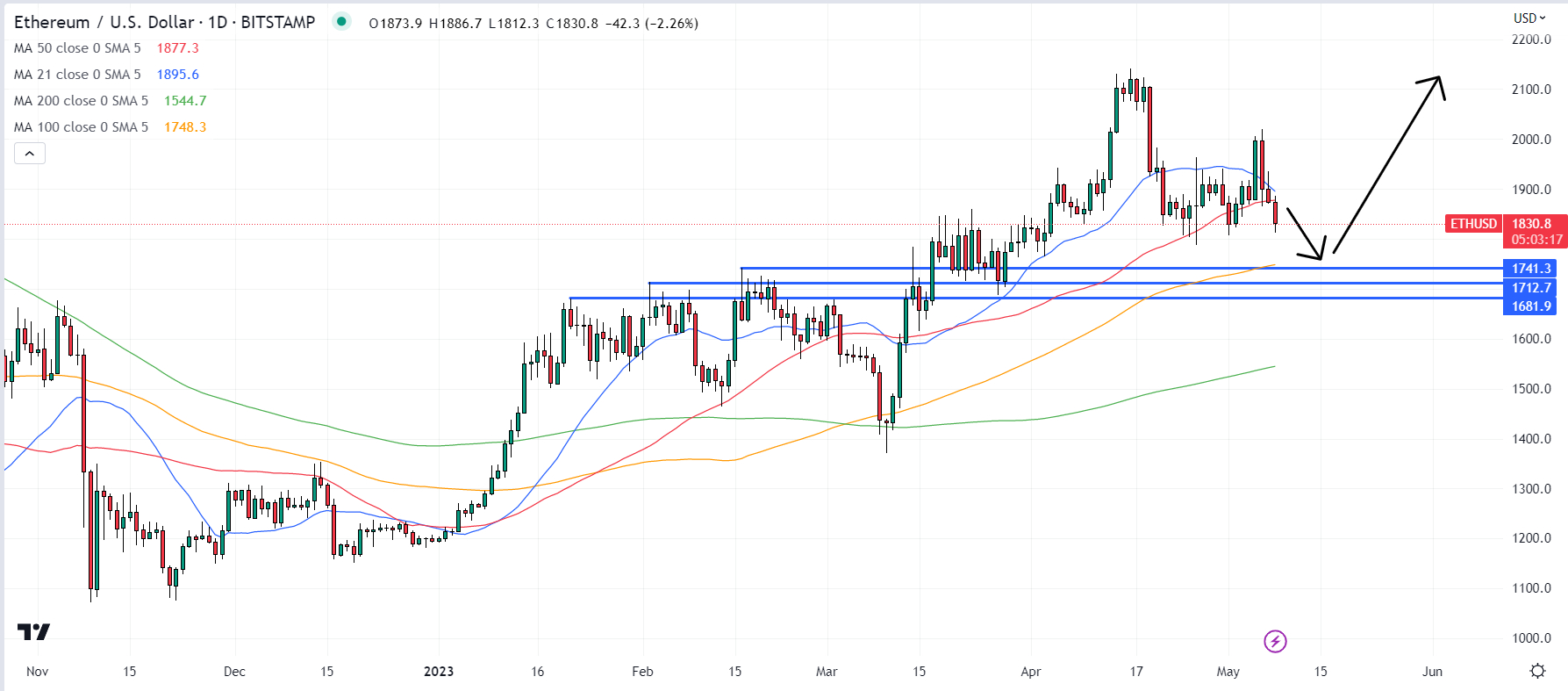 Ethereum (ETH) Price Prediction - 