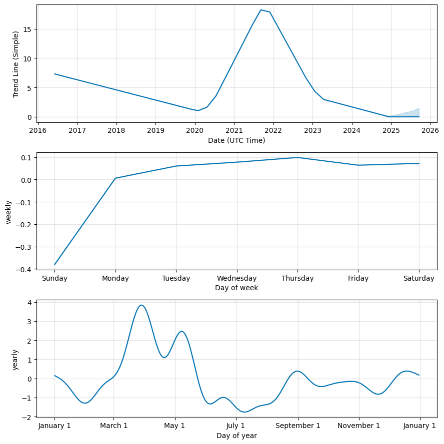 Waves Price Prediction