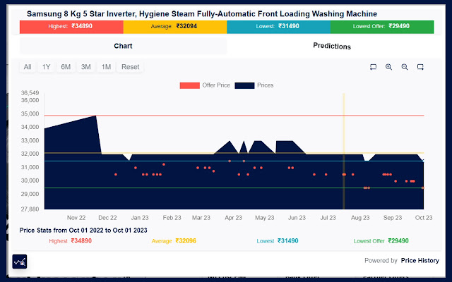 Amazon price tracking and monitoring tool | Netrivals