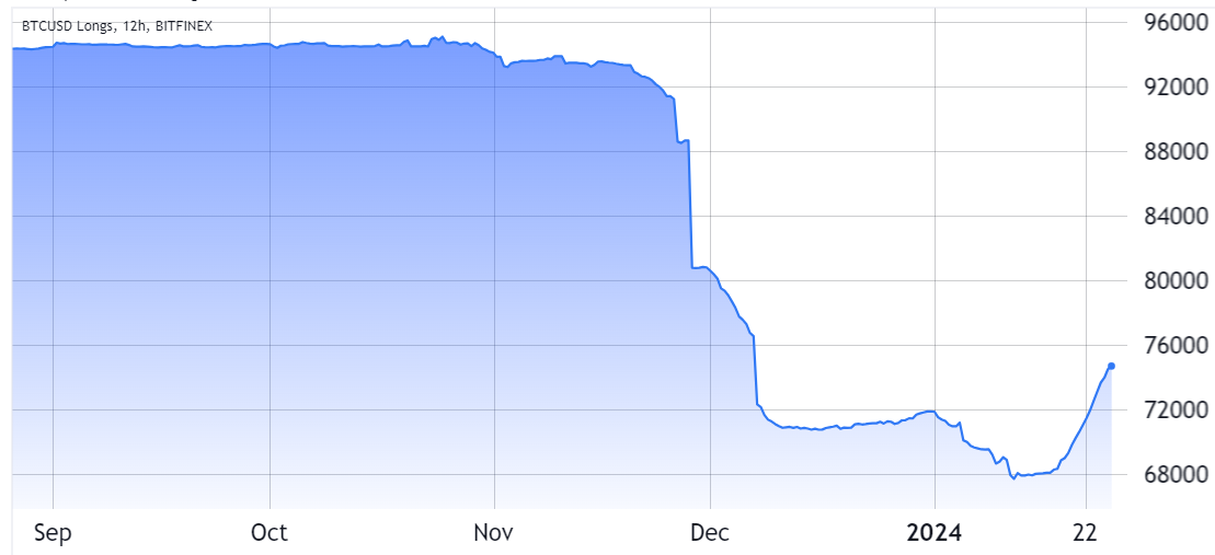 Bitcoin's Price History