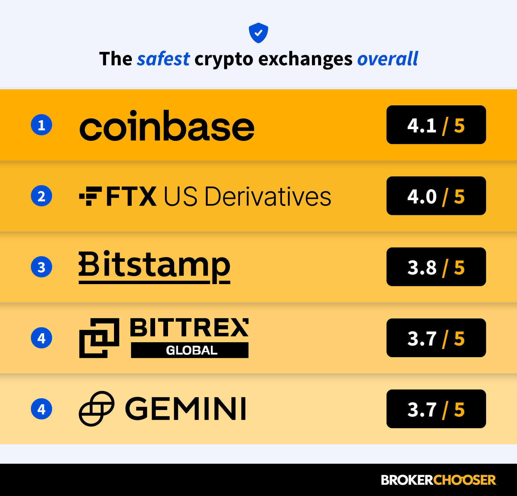 Is Your Money Safe In Crypto Exchanges: Top 3 Exchanges To Ensure