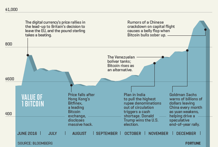 Bitcoin Price Chart and Tables | Finance Reference