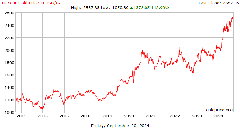 Gold - Price - Chart - Historical Data - News