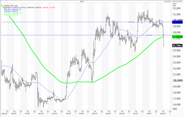 Bitcoin tumbles and moving closer to week MA | Forexlive