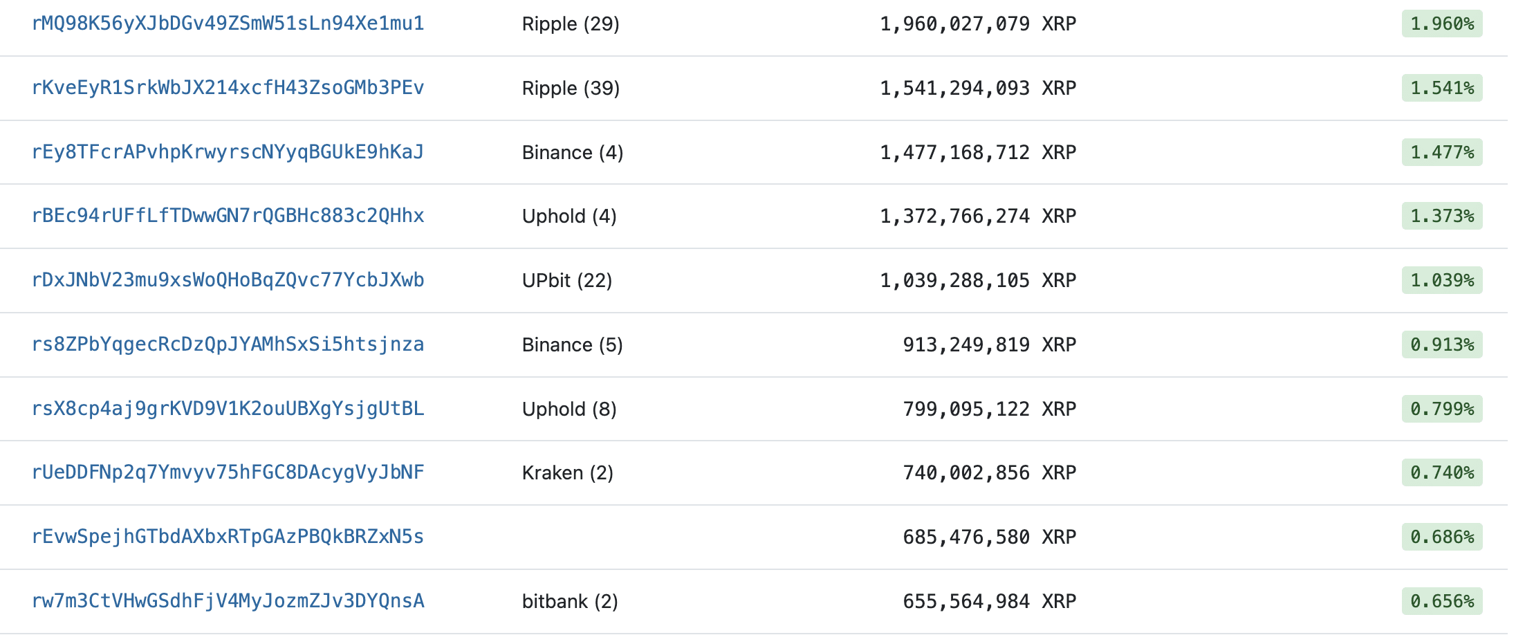 XRP Explorer Modifies 'Rich List' Feature, Here's Its Impact