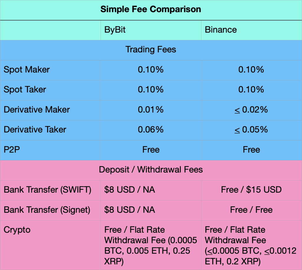 Coinbase vs. Bybit: Which Is Better?