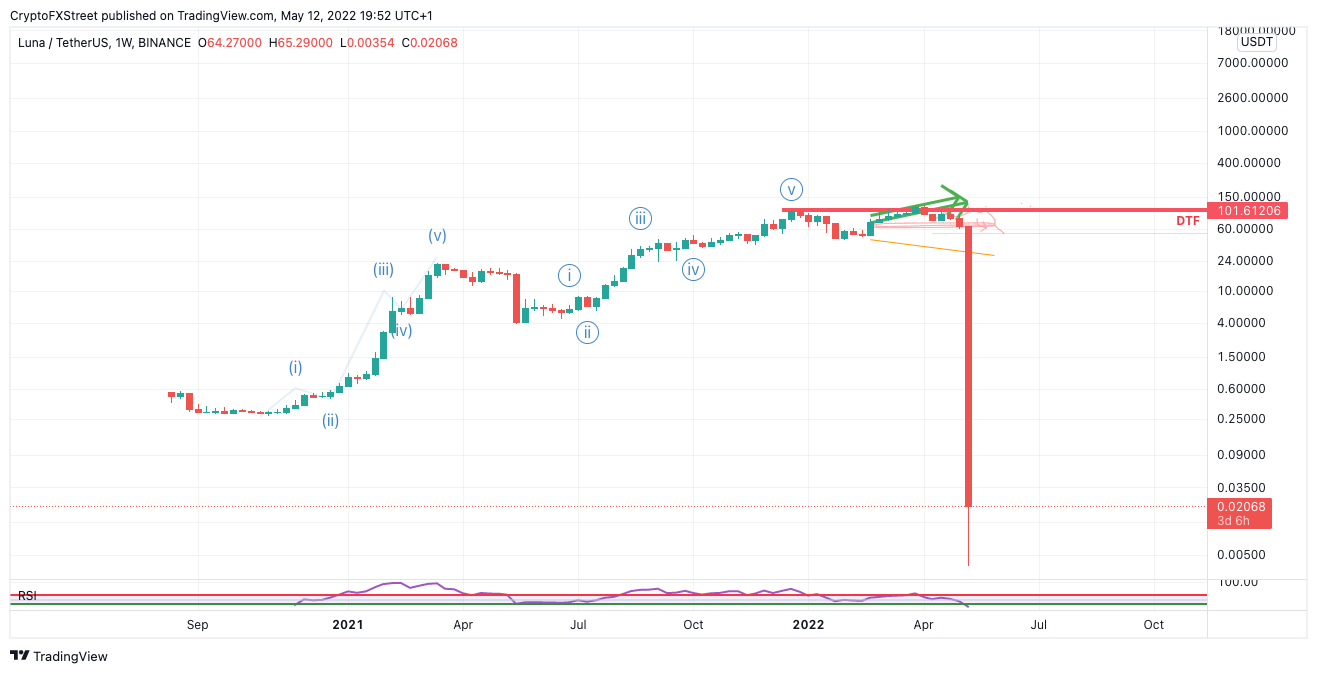 Luna Classic Price | LUNC Price and Live Chart - CoinDesk