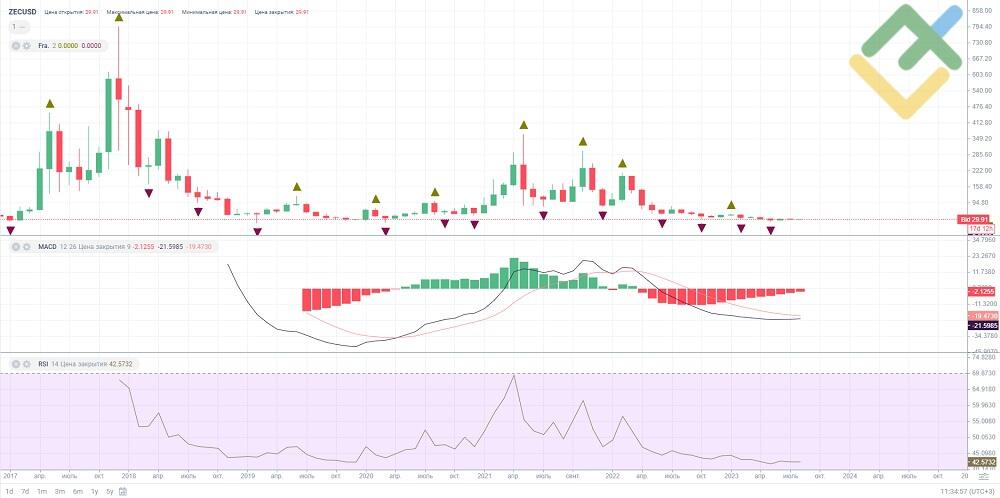 The Eye-opening ZCash Price Prediction For – cryptolove.fun