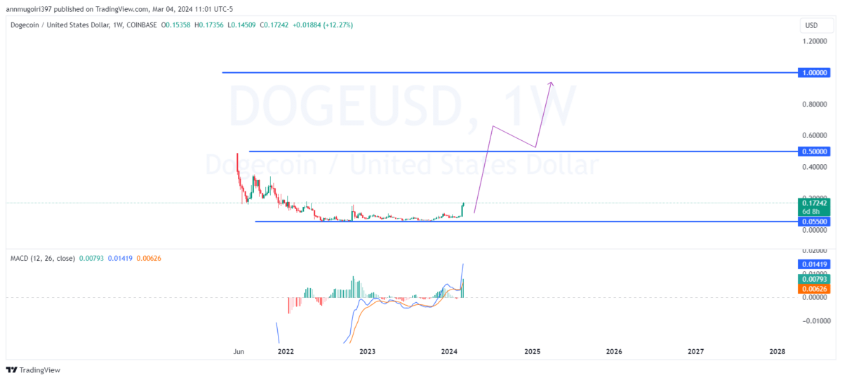 Dogecoin (DOGE) Price Prediction , , - • to - Benzinga