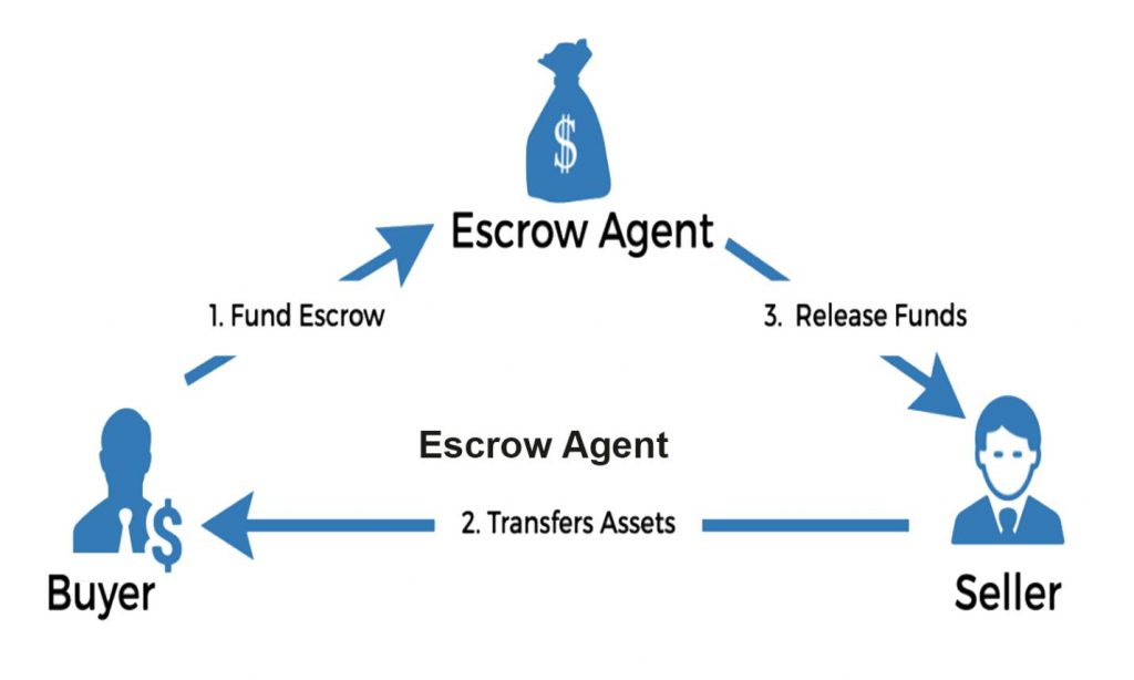 What is Bitcoin Escrow: The DeFI Intermediary - Phemex Academy