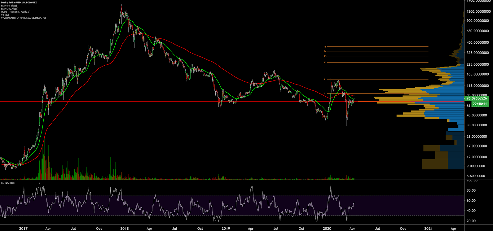 Dash Price Prediction