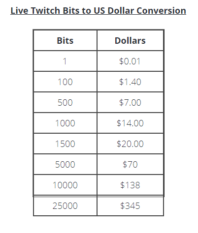 Twitch Bits to USD Calculator - Simple Conversion Tool