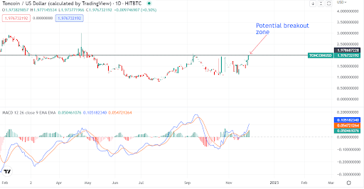 Get or sell Toncoin