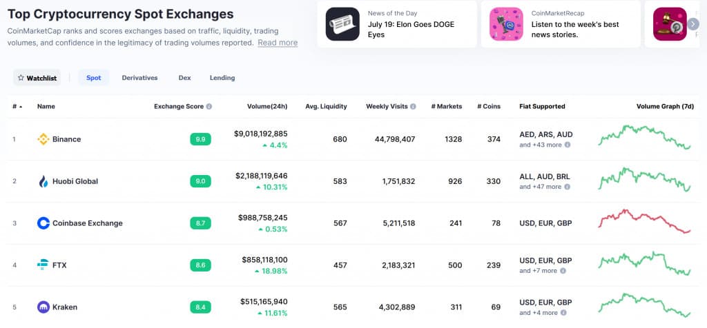 Top Cryptocurrency Exchanges Ranked By Volume | CoinMarketCap