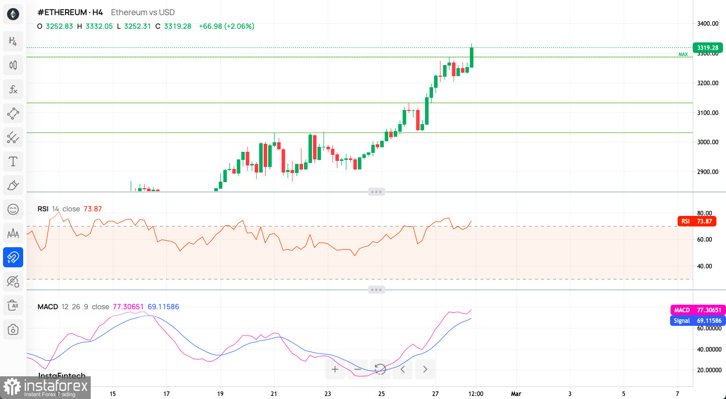 Ethereum – Candlecharts