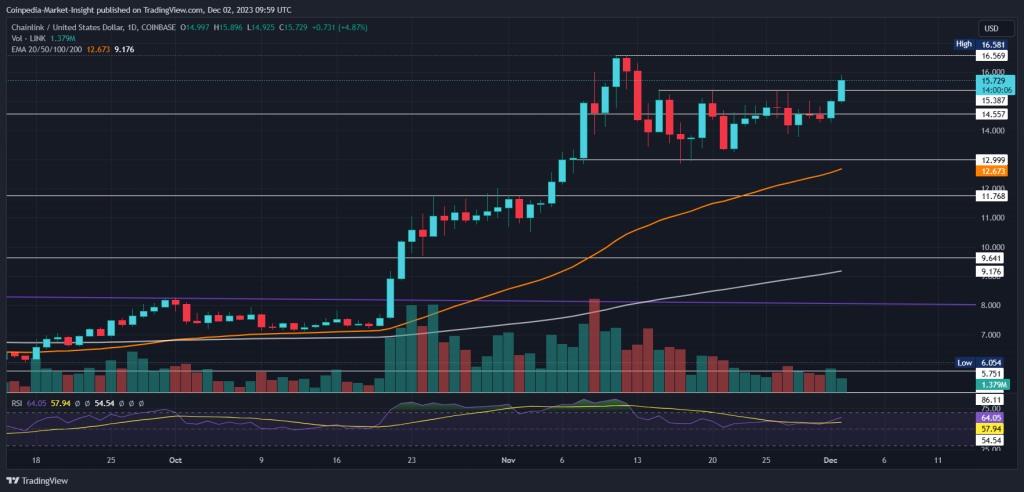 Chainlink Price Prediction As Buyers Shatters Days Resistance