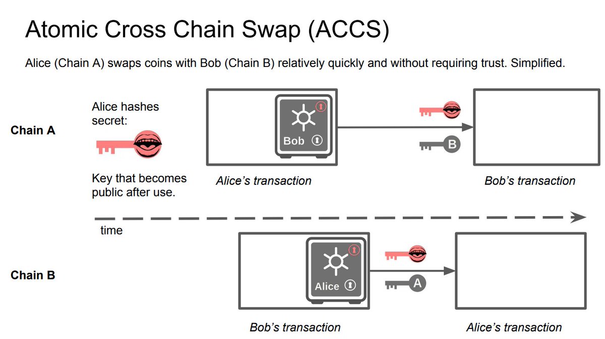 Efficient atomic cross chain swaps between Cardano and other blockchains | Lido Nation Español