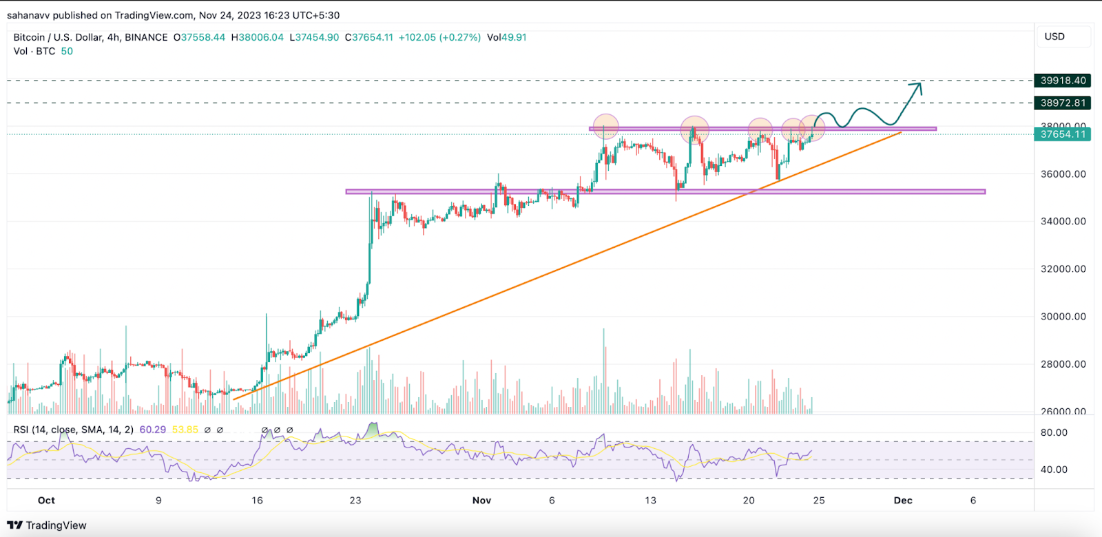 Bitcoin Price Prediction , , , - 