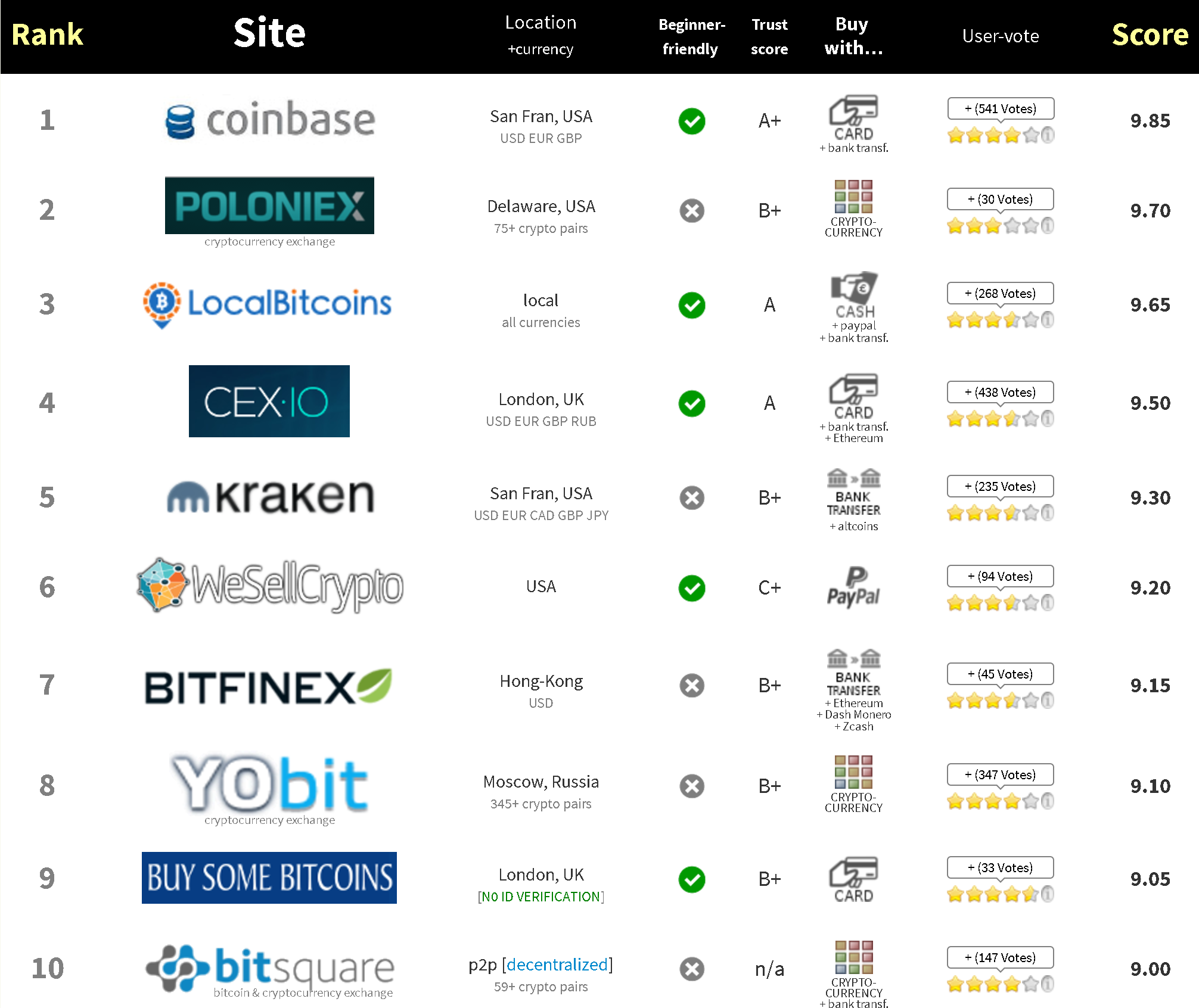 Best Crypto Exchanges: List of Most Popular Bitcoin Platform