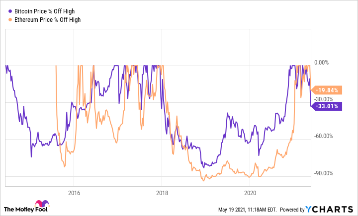 Bitcoin vs Ethereum-Which Is the Better Buy? | The Enterprise World