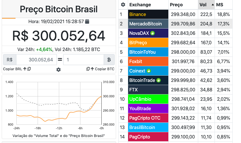 Bitcoin: governo zera imposto de importação para aparelhos de mineração | Exame