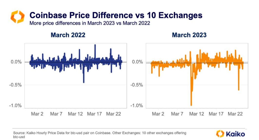 Bitcoin: Why Coinbase Charges a Higher Price for the Cryptocurrency