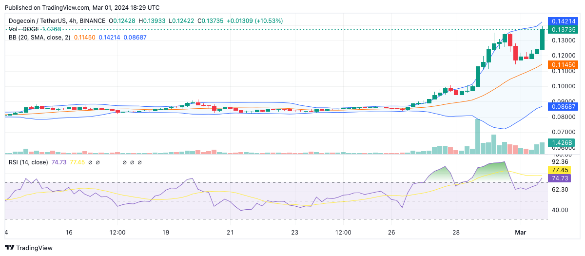 DOGE May See Parabolic Rise If This Dogecoin Price Prediction Comes True