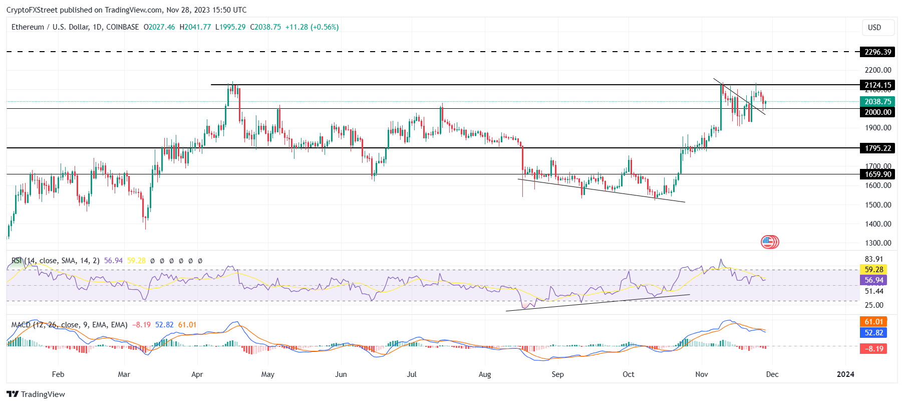 ETH (Ethereum) - USDC (USD Coin) Exchange calculator | Convert Price | cryptolove.fun