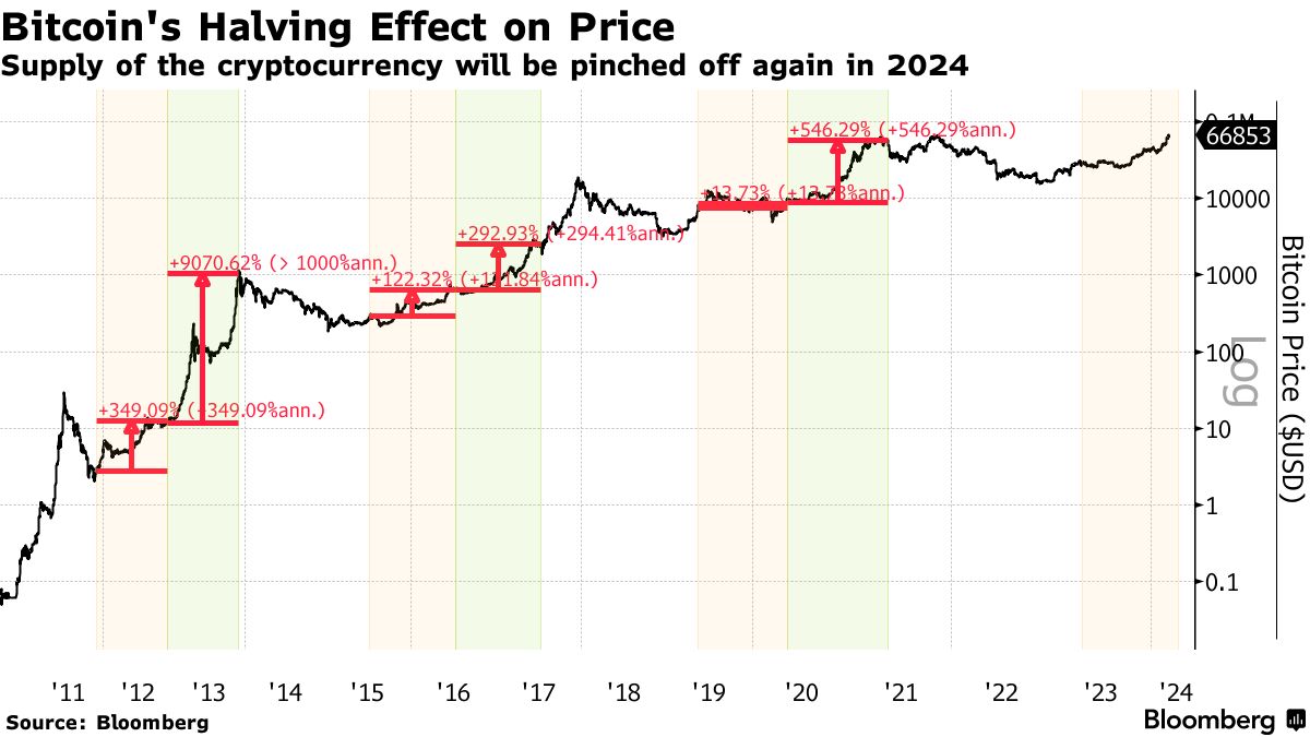 How the ‘Halving’ Could Impact Bitcoin