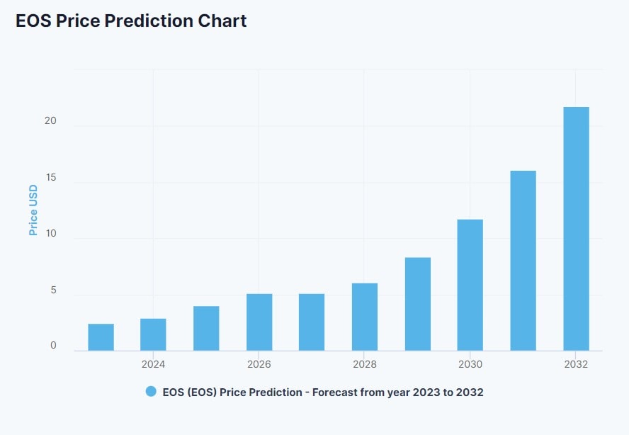 EOS Price Prediction // EOS to USD Forecast