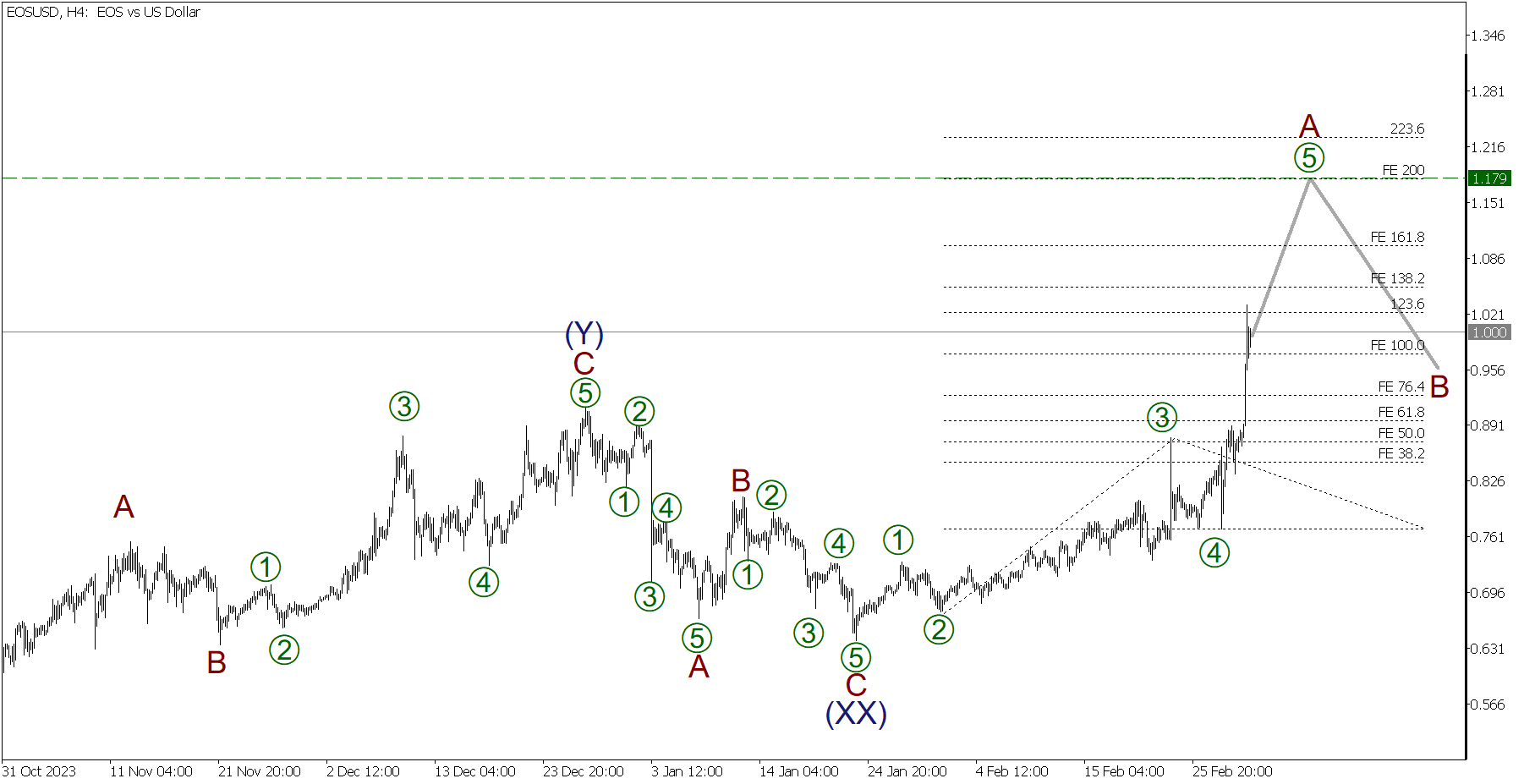 EOS Price Prediction Is EOS a good investment?