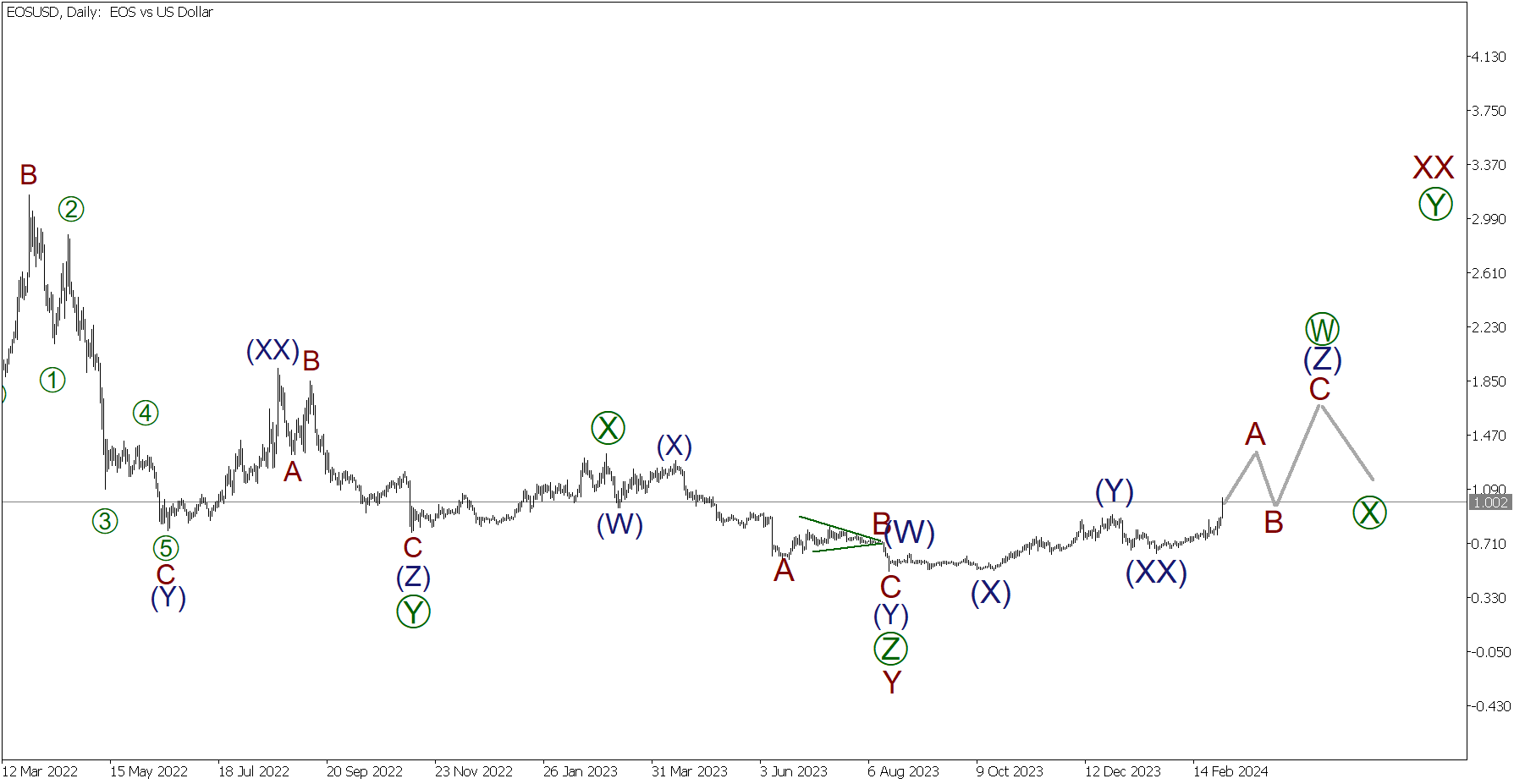 EOS PRICE PREDICTION TOMORROW, WEEK AND MONTH