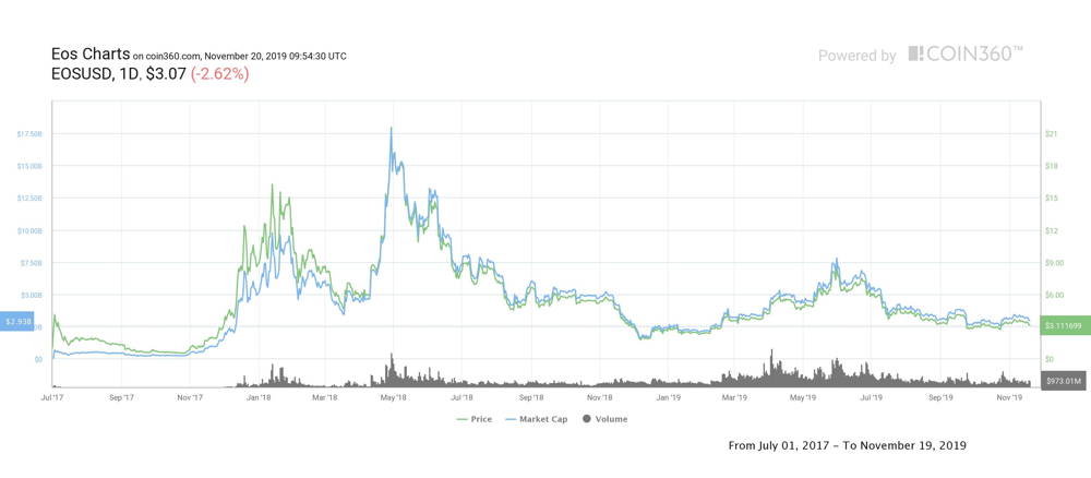 EOS Price | EOS Price Index and Live Chart- CoinDesk