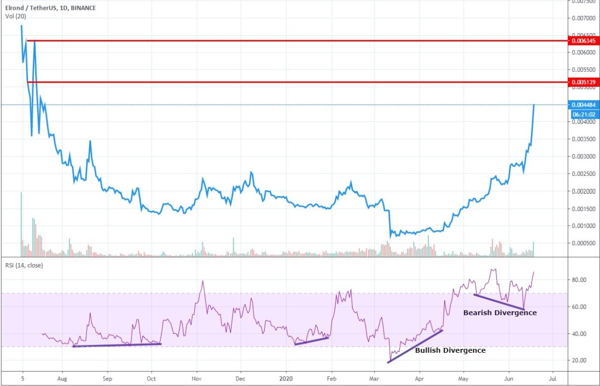 Elrond Price Prediction | EGLD Price Prediction