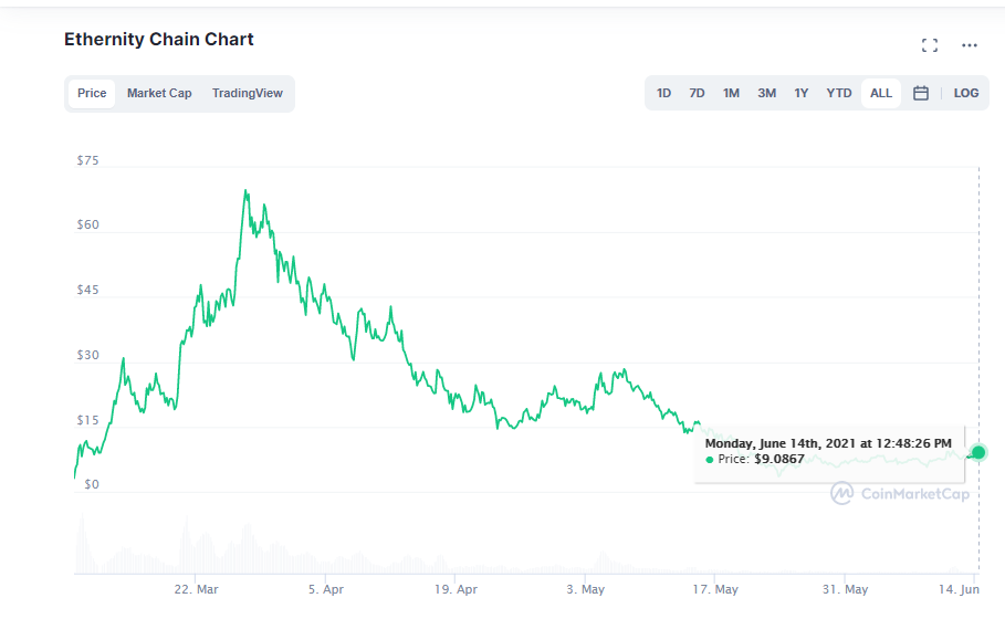 Ethos Reserve Note price today, ERN to USD live price, marketcap and chart | CoinMarketCap