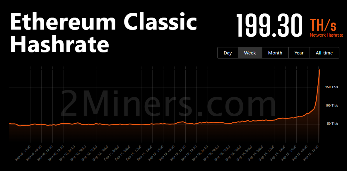 Ethereum Classic (ETC) Hashrate Hits an All-time High of 33TH/s - Ethereum World News