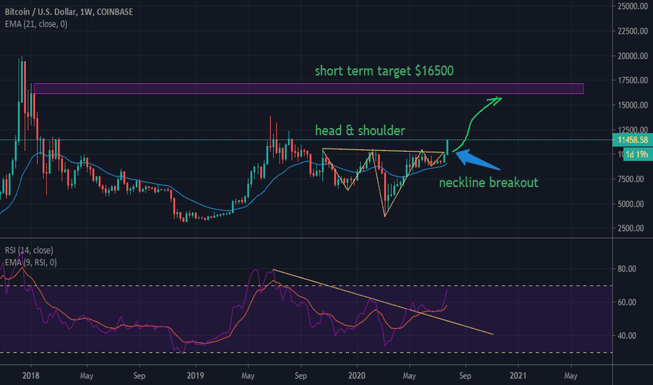 Page 2 ETHUSD — Ethereum Price Chart — Indicators and Signals — TradingView — India